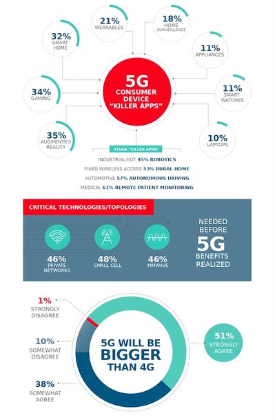 Molex Unveils Results of Global ‘State of 5G’ Survey